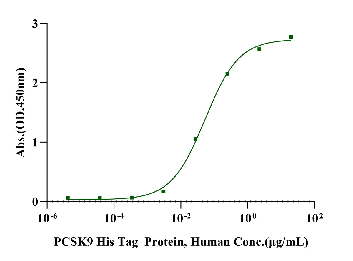 PCSK9 His Tag(D374Y) Protein, Human