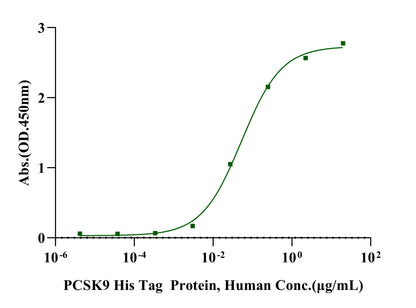 PCSK9 His Tag(D374Y) Protein, Human