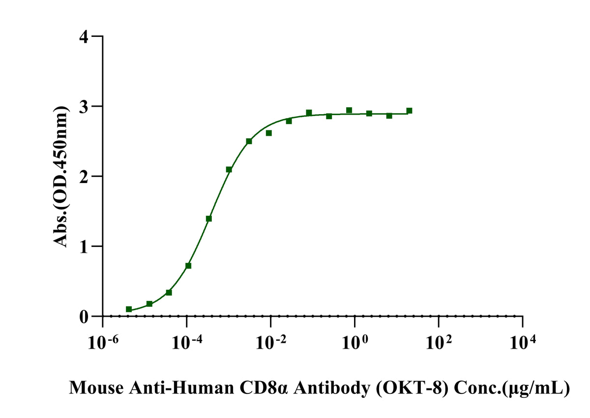 Biotinylated CD8 alpha/CD8A His&Avi Tag Protein, Human