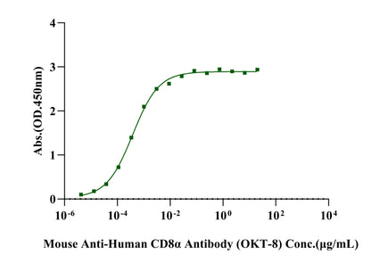 Biotinylated CD8 alpha/CD8A His&Avi Tag Protein, Human