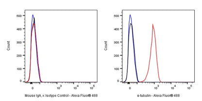 Alexa Fluor® 488 Mouse IgA, κ Isotype Control Antibody (S-844-79-1)
