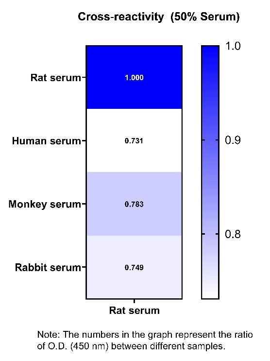 Rat IL-4 serum & plasma OneStep ELISA Kit
