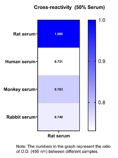 Rat IL-4 serum & plasma OneStep ELISA Kit