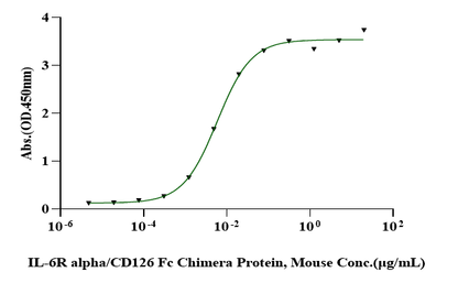 IL-6 R alpha/CD126 Fc Chimera Protein, Mouse