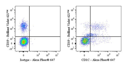 Alexa Fluor® 647 Mouse Anti-Human CD1c Antibody (L616)