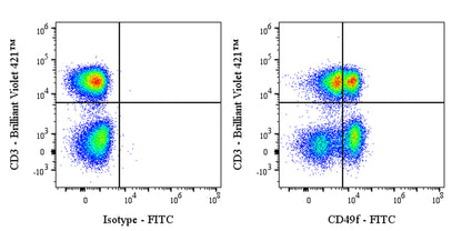 FITC Rat Anti-Mouse/Human CD49f Antibody (GoH3)