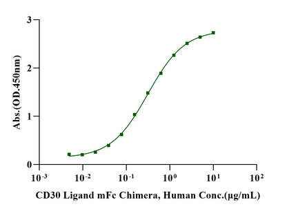 CD30/TNFRSF8 His Tag Protein, Human