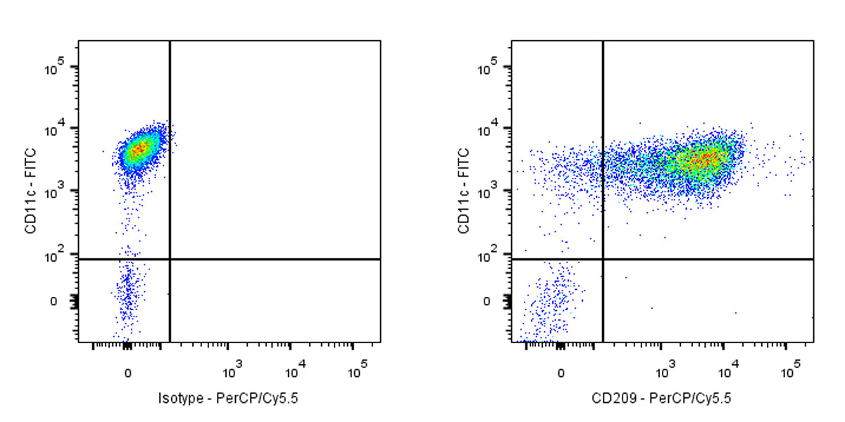 PerCP-Cy5.5 Mouse Anti-Human CD209 Antibody (S-2881)