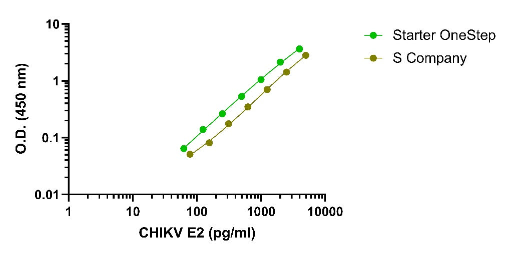 Chikungunya virus (CHIKV) (strain SL-CK1) E2 OneStep ELISA Kit