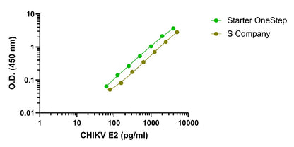 Chikungunya virus (CHIKV) (strain SL-CK1) E2 OneStep ELISA Kit