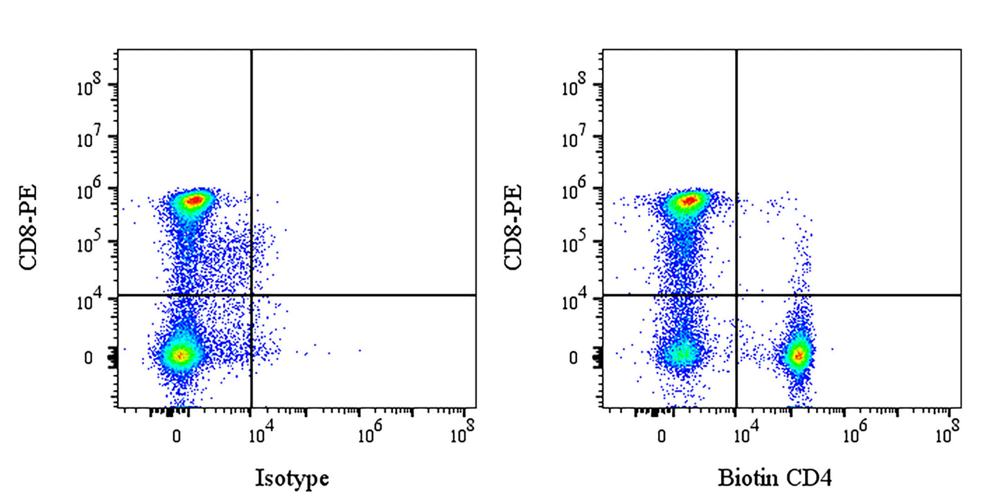 Biotin Rabbit Anti-Human CD4 Antibody (13B8.2)