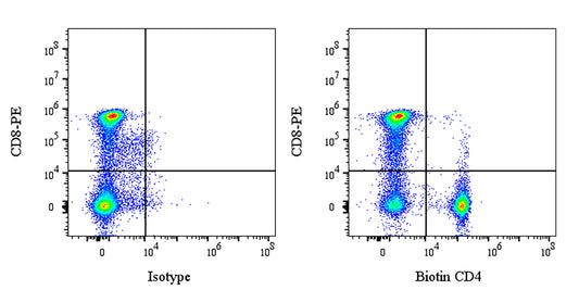 Biotin Rabbit Anti-Human CD4 Antibody (13B8.2)