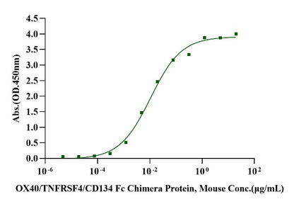 OX40/TNFRSF4/CD134 Fc Chimera Protein, Mouse
