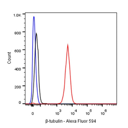 β-tubulin Recombinant Rabbit mAb (Alexa Fluor® 594 Conjugate) (S-312-113)