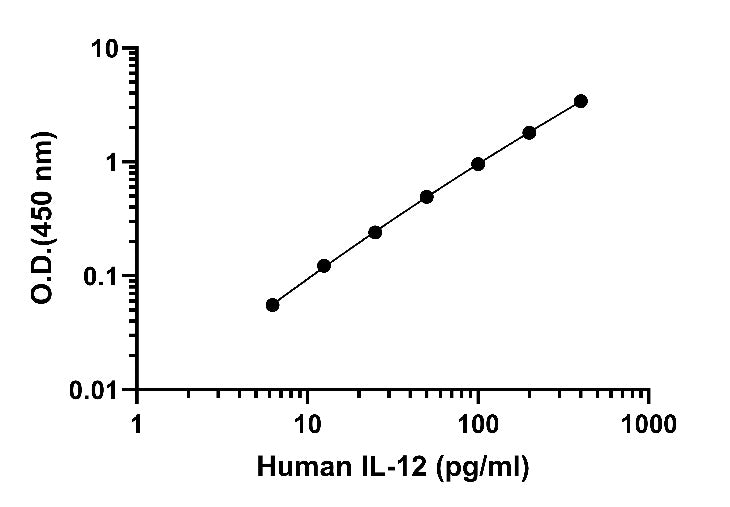 Human IL-12 P70 Onestep ELISA Kit