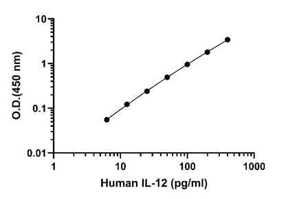 Human IL-12 P70 Onestep ELISA Kit