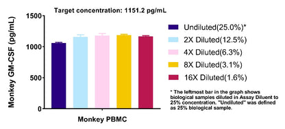 Monkey GM-CSF plasma & culture media OneStep ELISA Kit
