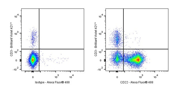 Alexa Fluor® 488 Rat Anti-Mouse CD22 Antibody (OX-97)