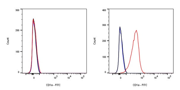 FITC Mouse Anti-Human CD1a Antibody (HI149)