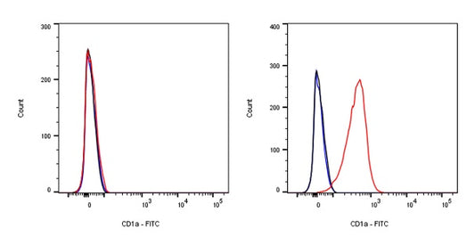 FITC Mouse Anti-Human CD1a Antibody (HI149)