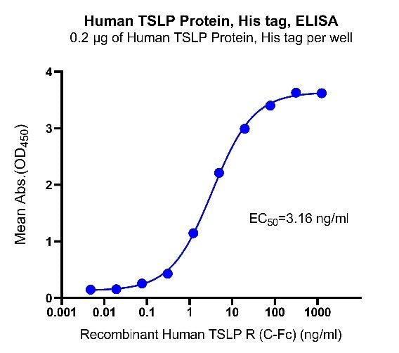 Human TSLP Protein, His tag