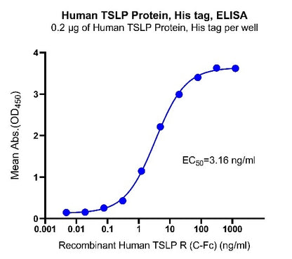Human TSLP Protein, His tag