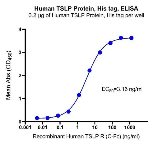 Human TSLP Protein, His tag