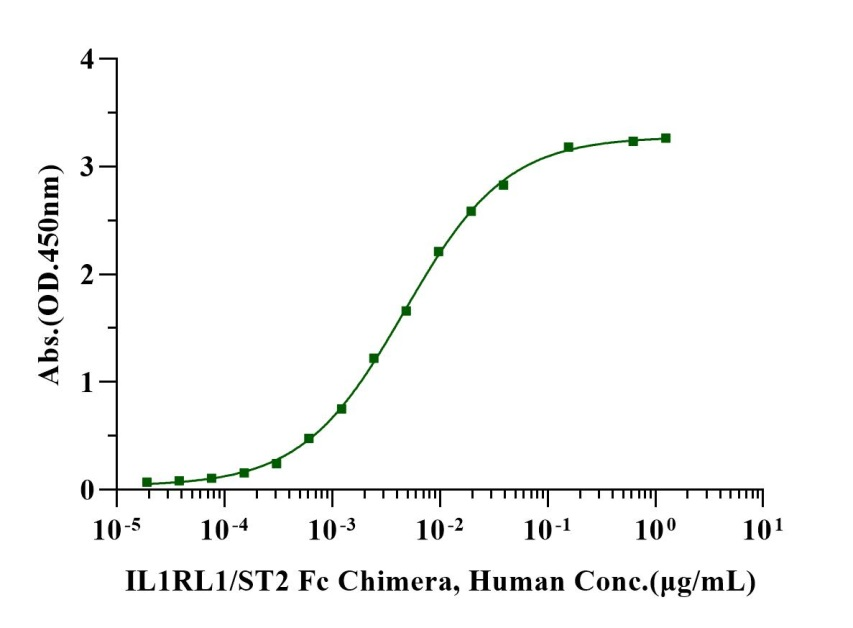 IL1RL1/ST2 Fc Chimera Protein, Human