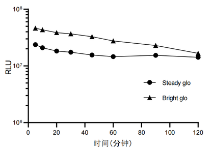 UA-Glo® Bright Luciferase Assay System