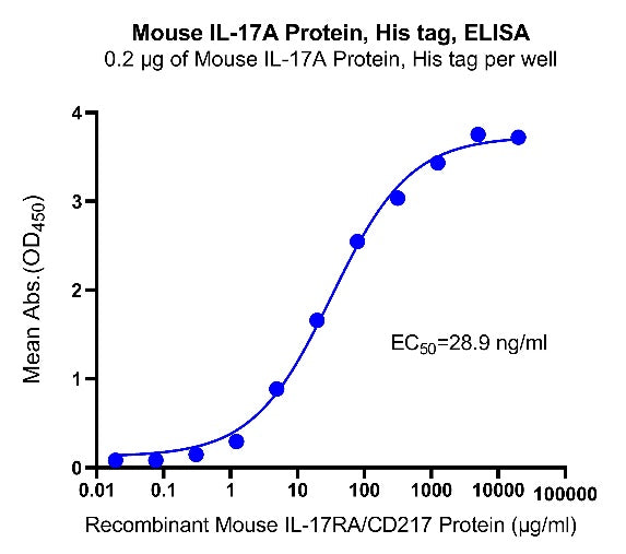 Mouse IL-17A Protein, His tag