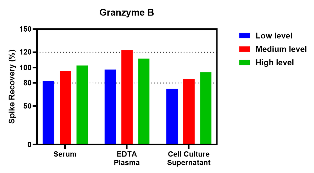 Human Granzyme B Single Plex Assay (适用于Luminex)