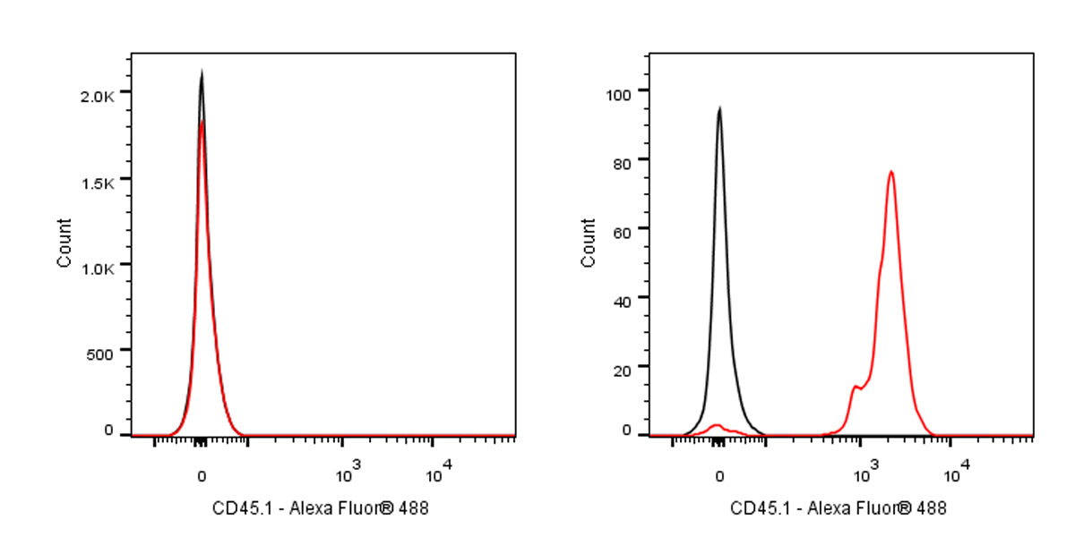 Alexa Fluor® 488 Mouse Anti-Mouse CD45.1 Antibody (A20)