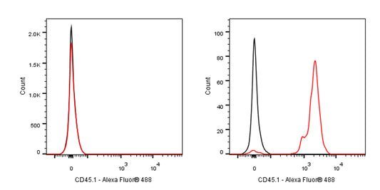 Alexa Fluor® 488 Mouse Anti-Mouse CD45.1 Antibody (A20)