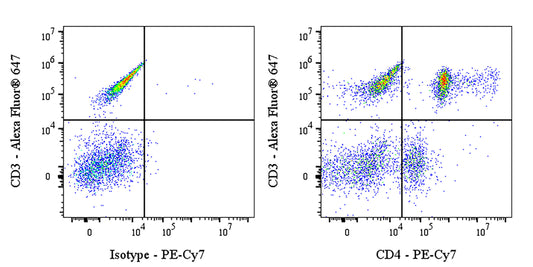 PE-Cy7 Mouse Anti-Human CD4 Antibody (S-3179)