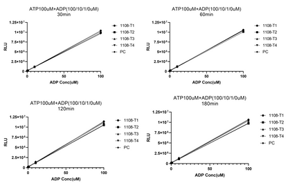 UA-Glo® Kinase ADP Assay