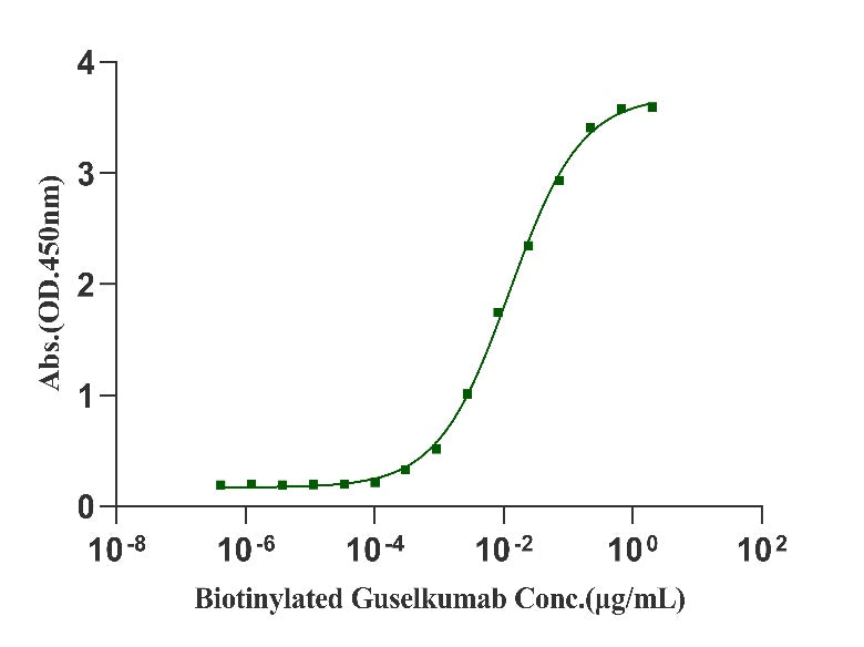 IL-23A(20-189) Fc Chimera Protein, Human