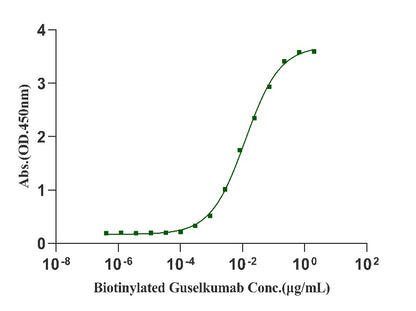 IL-23A(20-189) Fc Chimera Protein, Human