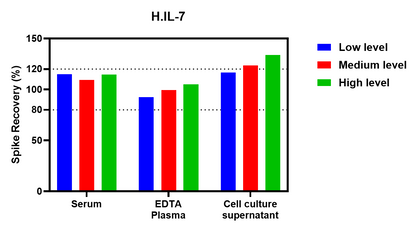 Human IL-7 Single Plex Assay (适用于Luminex)