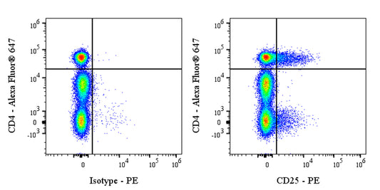 PE Mouse Anti-Human CD25 (IL-2Rα) Antibody (7G7B6)