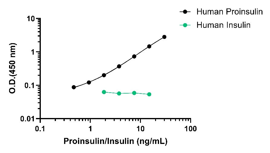 Human Proinsulin Serum & Plasma OneStep ELISA Kit
