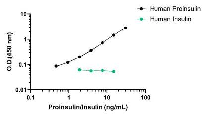 Human Proinsulin Serum & Plasma OneStep ELISA Kit