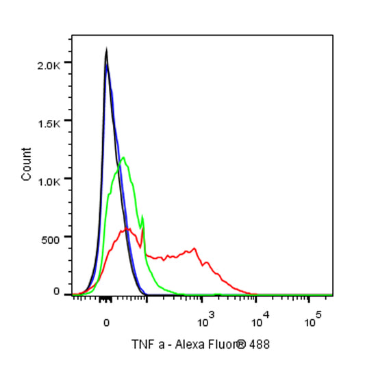 Rat Anti-Mouse TNF α Antibody (S-R604)
