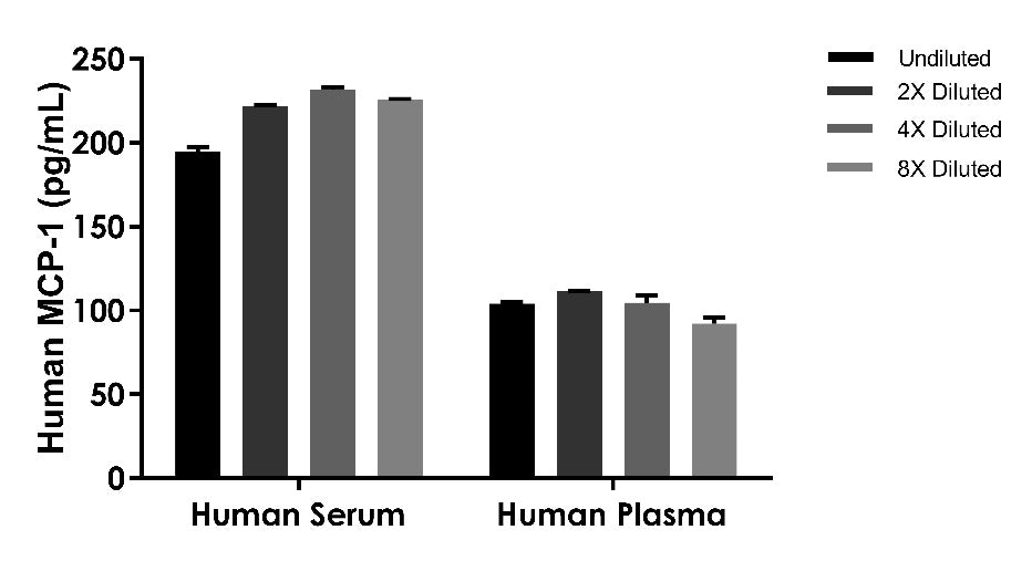 Human MCP-1/CCL2 OneStep ELISA Kit