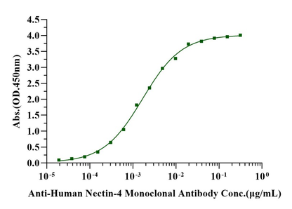 Nectin-4 His Tag Protein, Cynomolgus