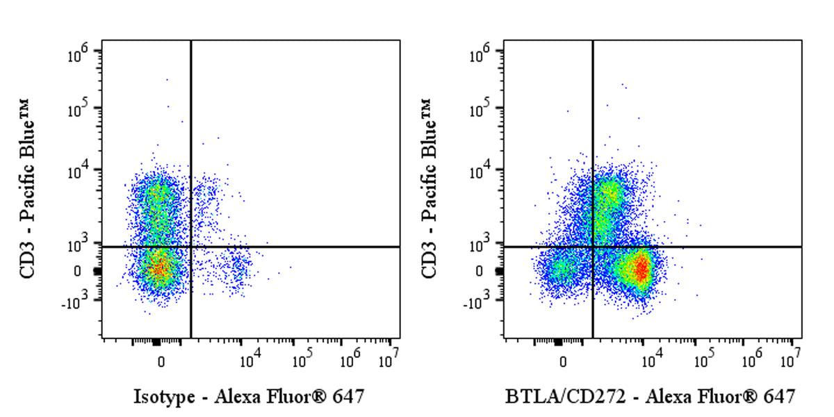 Alexa Fluor® 647 Rabbit Anti-Mouse/Rat BTLA/CD272 Antibody (S-742-13-2)