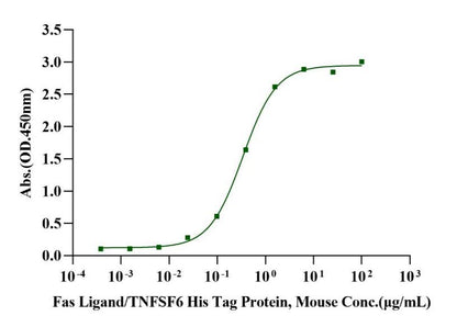 Fas/TNFRSF6/CD95 Fc Chimera Protein, Rat