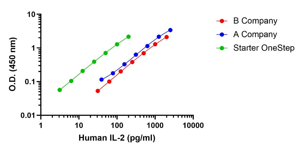 Human IL-2 OneStep ELISA Kit (High Level)
