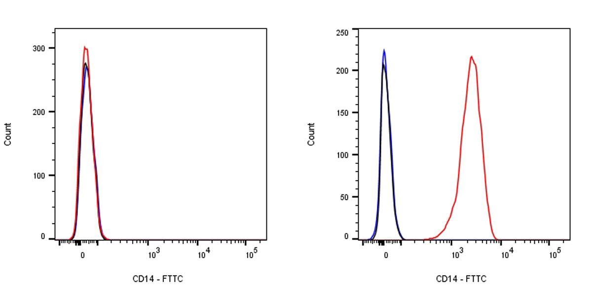 FITC Rat Anti-Mouse CD14 Antibody (Sa14-2)