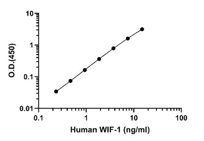 Human WIF-1 ELISA Kit