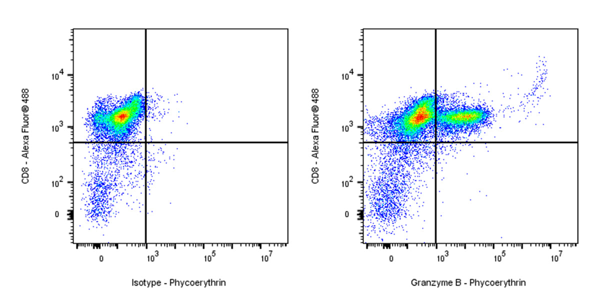 PE Mouse Anti-Human Granzyme B Antibody (S-3342)